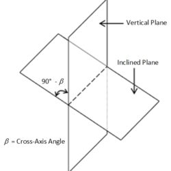 Figure 1: Cross-Axis Angle Defined