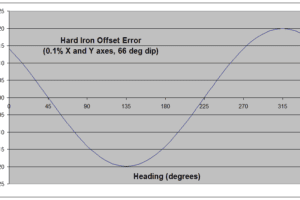 Hard Iron Heading Error