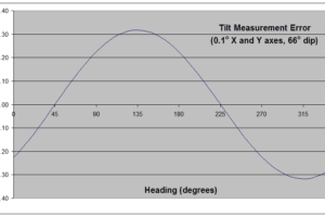 Effect of Tilt Error on Heading Accuracy