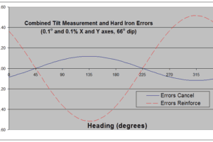 Combined Effect of Hard Iron and Tilt Errors