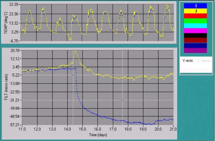 Daily Oscillations That Directly Correlate With Temperature.